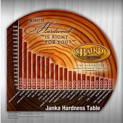 how to field test wood for hardness|wood janka chart.